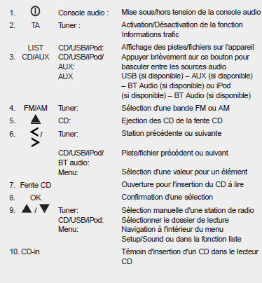 Console audio avec fonctionnalité Bluetooth